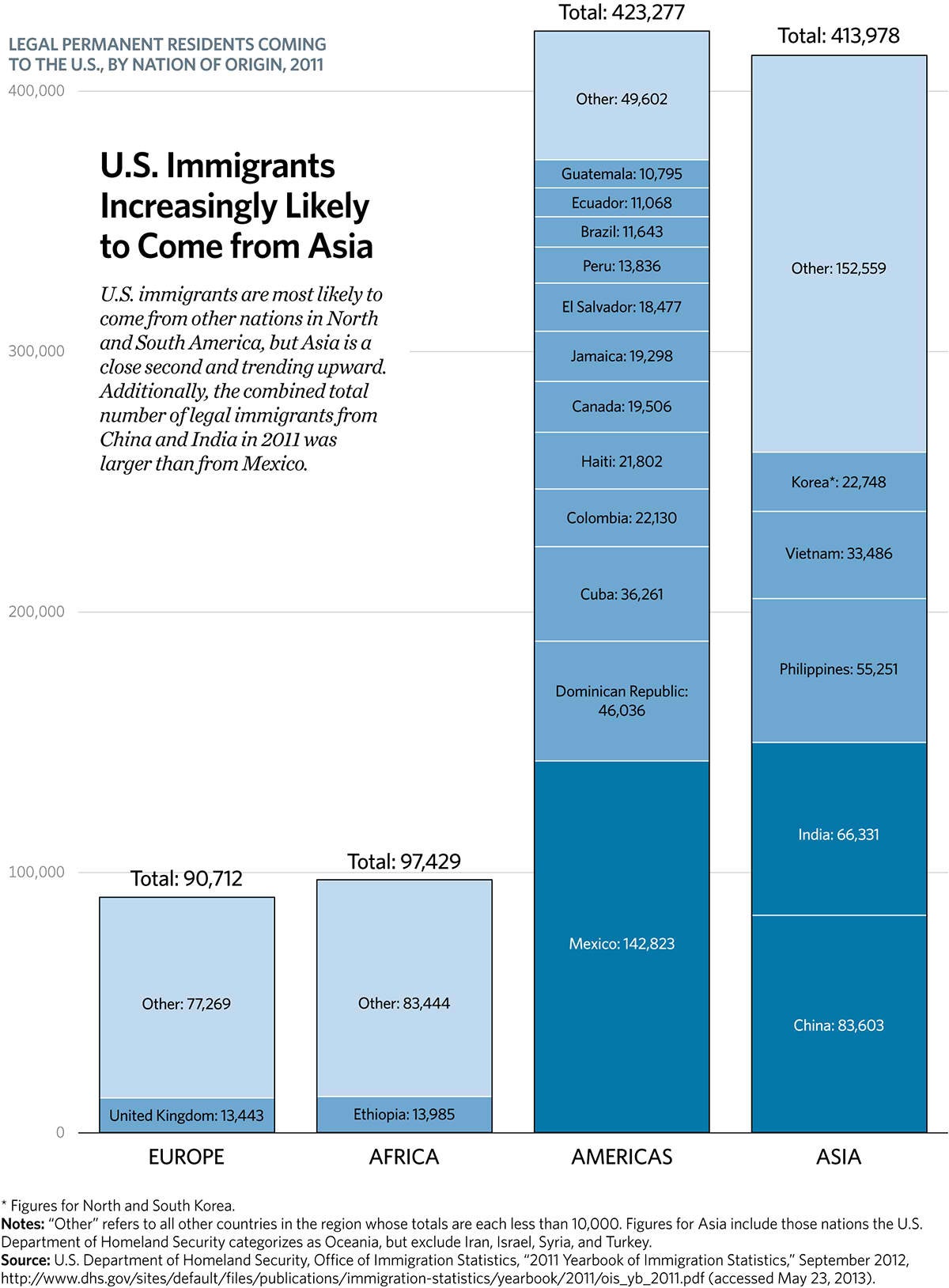 U.S. Immigrants Increasingly Likely to Come from Asia